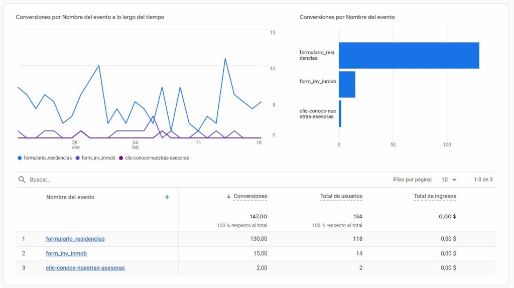 Así se ve la información del indicador de porcentaje de desplazamiento como “evento de conversión” en Google Analytics.