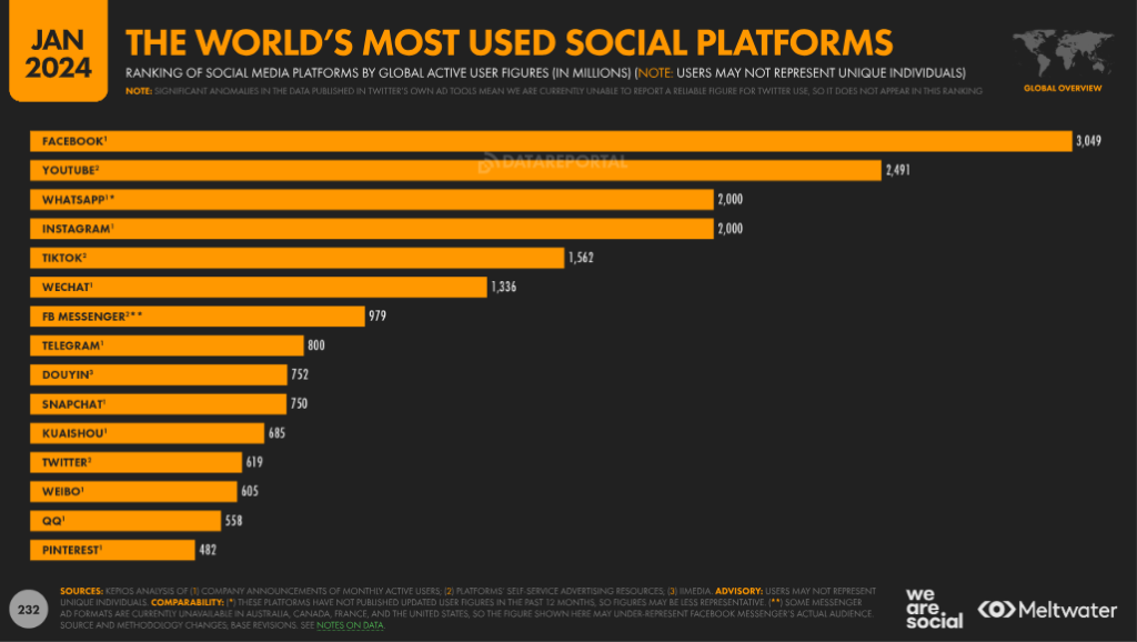 Las redes sociales más usadas en 2024