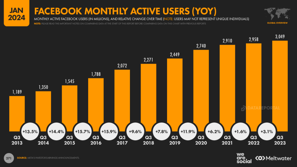 Evolución de usuarios activos de Facebook