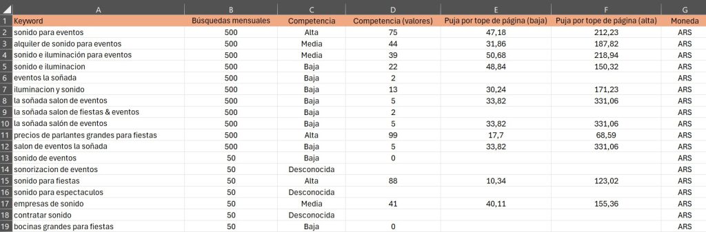 Keyword research para Google Ads
