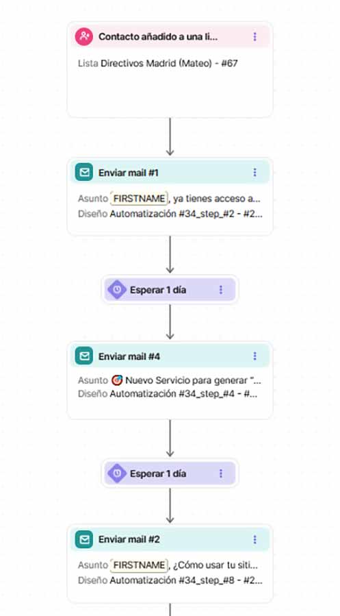 Gráfico de secuencia de mails