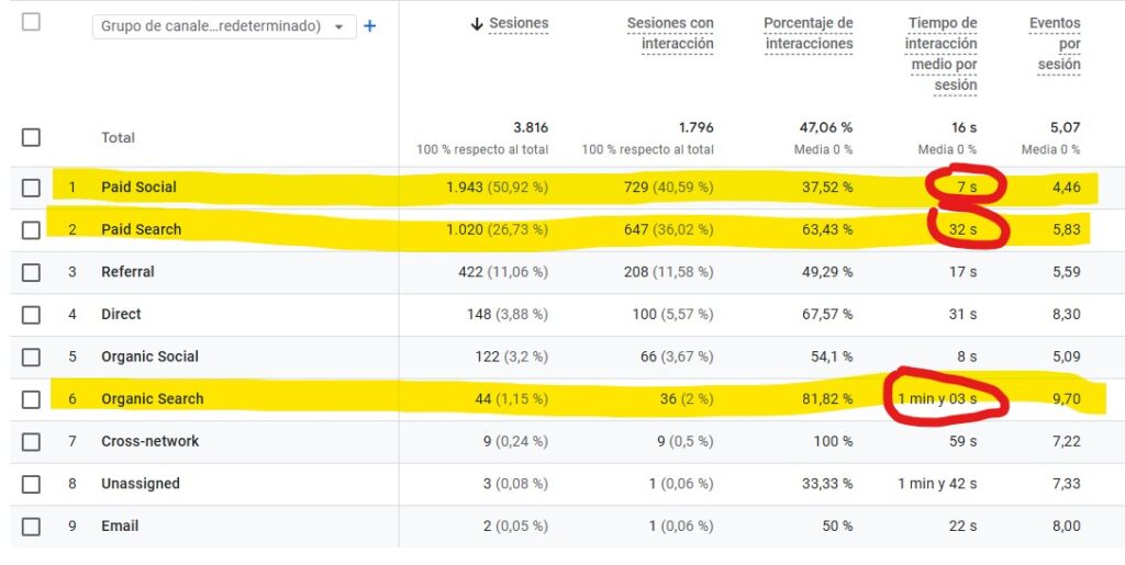 Indicadores en Google Analytics